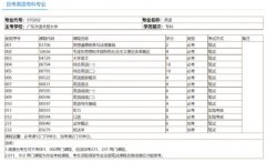 广东自考专科专业列表,广东自考专业科目一览表2023