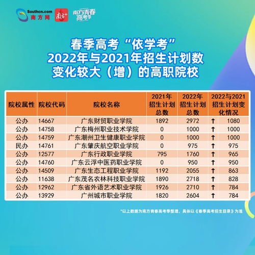 2022广东招生计划普通高考,广东省2022年普通高校春季依据学考录取普通类投档情况
