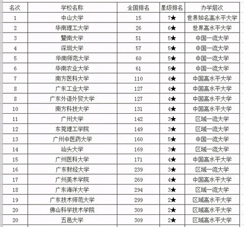 2021广东大学名单排名榜,广东省大学排名2021最新排名是什么？