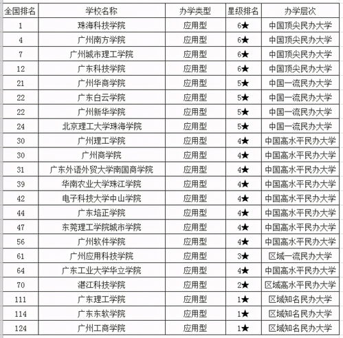 2021广东大学名单排名榜,广东省大学排名2021最新排名是什么？
