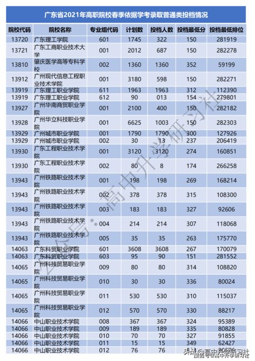 2021年广东春季高考什么时候报名,2023年广东省春季高考报名时间