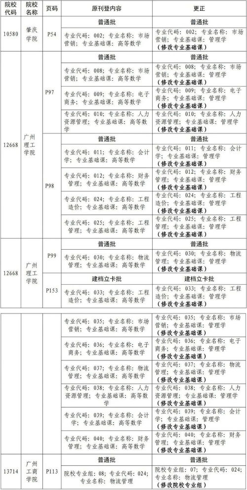 2021年广东专升本院校及专业,2023年广东专升本院校有哪些